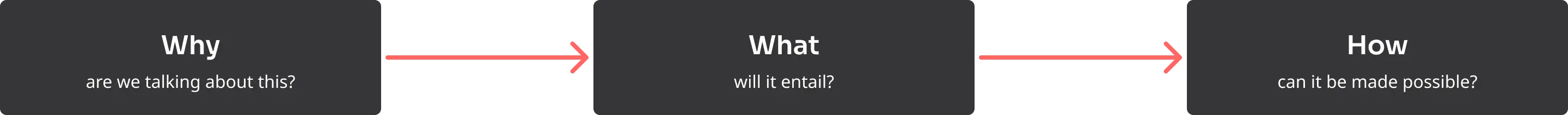 A flowchart detailing the narrative that was followed to conceptualise the exhibition, going from Why to What to How.