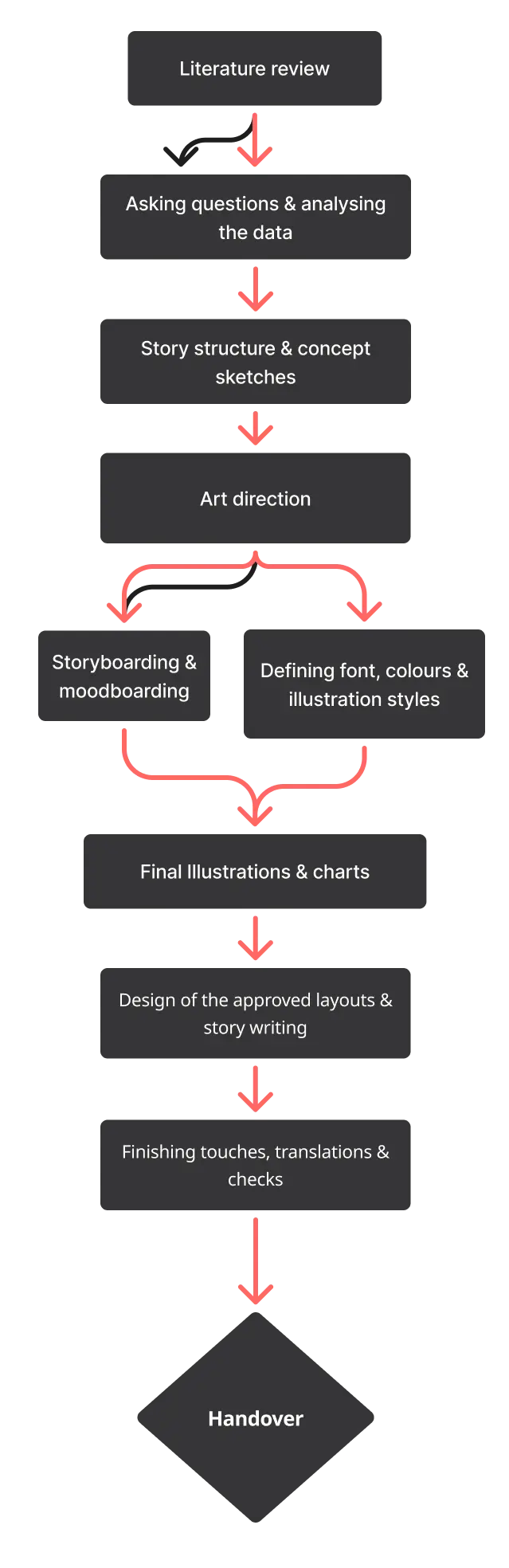 A flow chart of our process in developing the visual aids