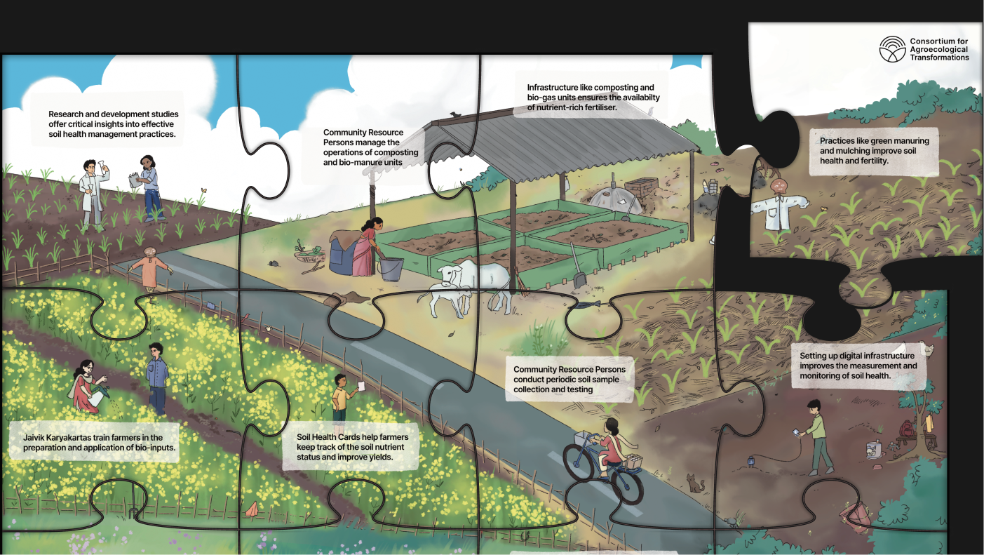 Two 16 piece puzzles with illustrations of interventions in agroecological landscapes, annotated with action steps that can be taken by stakeholders to make the intervention possible.