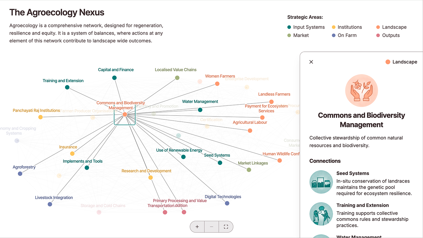 he Agroecology Nexus, which is a network diagram visualising interconnections between 33 elements of agroecology, like Commons and Biodiversity Management, Seed Systems, Panchayati Raj institutions, Branding and Promotion, etc.