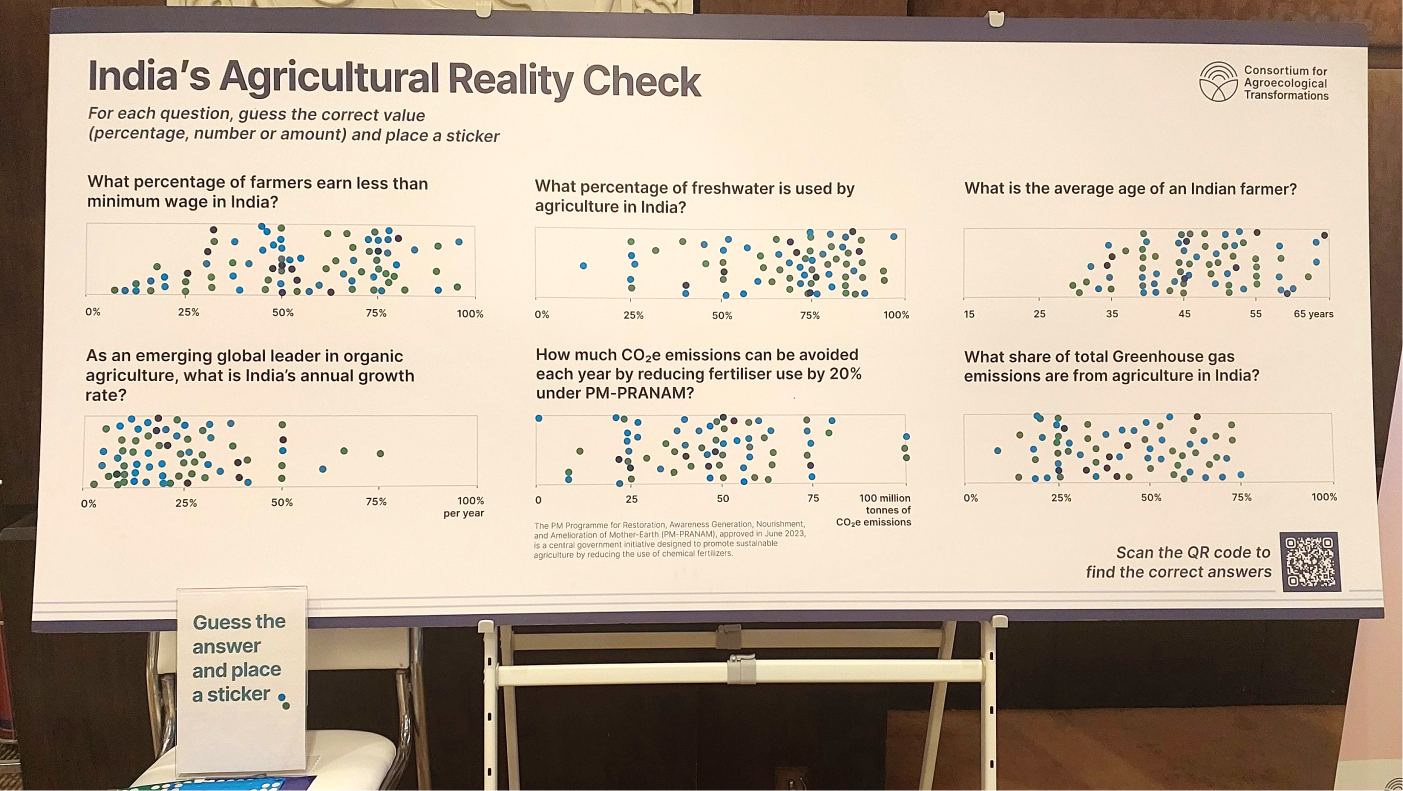 A photograph from a large board at the event, with 6 questions about agroecology and percentage scales for each, along which attendees have places stickers to mark their answer to the questions.