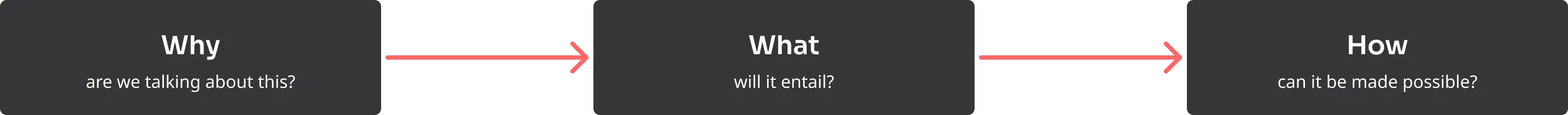 A flowchart detailing the narrative that was followed to conceptualise the exhibition, going from Why to What to How.
