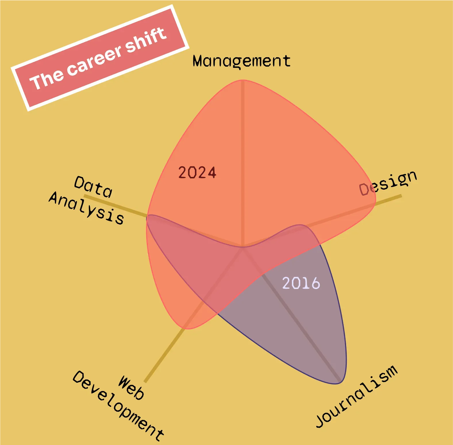 Gurman Bhatia started her career in journalism in 2016 with basics of code and design. Eight years later in 2024, journalism informs the storytelling aspect of her work, but otherwise has almost disappeared. Management is where most of the time is spent, followed by information design and web development.