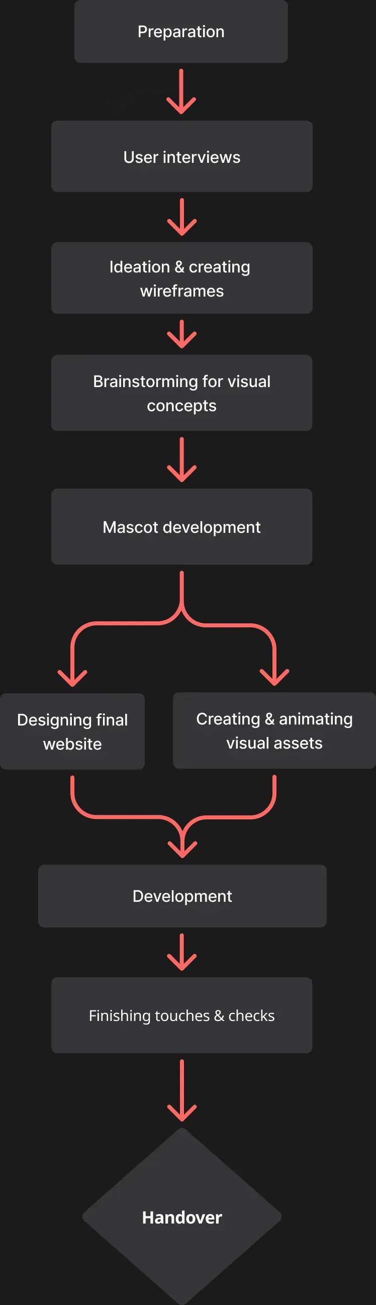 A flow chart of our process in developing the website
