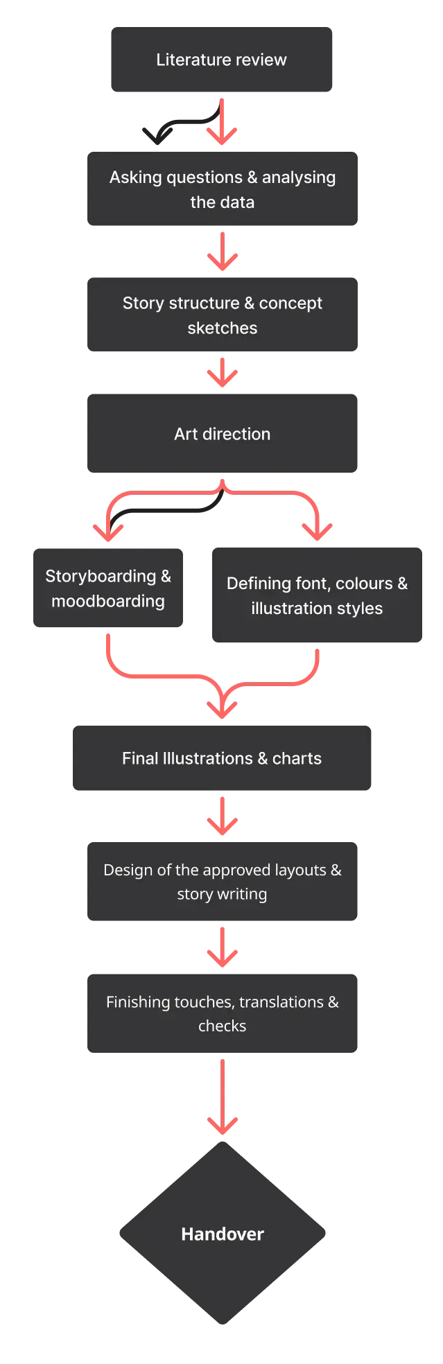 A flow chart of our process in developing the visual aids
