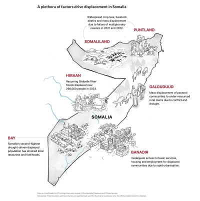 This is an illustrated map showing some of the different regions of Somalia, annotated with a variety of climate disasters like flooding, crop loss and droughts, that prompt forced displacement in the country.
