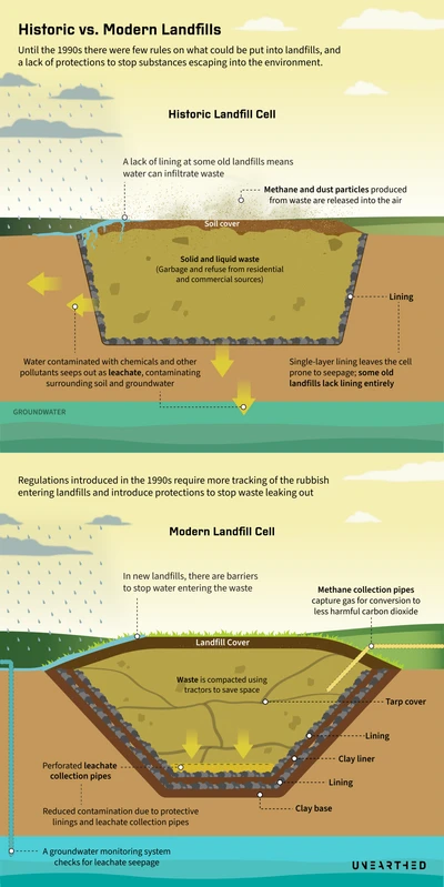The image shows a detailed comparison of historic versus modern landfill designs. The top half depicts a "Historic Landfill Cell" with minimal protections, showing how water infiltrates the waste, creating leachate that contaminates groundwater, and how methane escapes into the air. The bottom half illustrates a "Modern Landfill Cell" with multiple protective features, including clay liners, tarp covers, leachate collection pipes, methane collection systems, and groundwater monitoring. The diagram explains that regulations introduced in the 1990s required better tracking of waste and improved containment systems to prevent environmental contamination, highlighting the significant advancements in landfill engineering and environmental protection.
