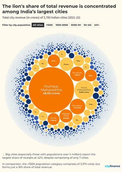 This is a bubble chart showing the revenues of different cities. Mumbai stands out at INR 48,110 crores. The disparity is visible, with larger cities having the largest share of revenue. The chart is filterable by city population.
