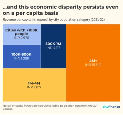 This is a treemap showing how the largest cities of India (with a population of over 4 million) have the largest per capita revenue. The trend is clear, with the per capita revenue of cities decreasing with population. For context, cities with 4 million + population have a per capita revenue of INR 15,542 while cities with less than 100k people have a per capita revenue of INR 2,976.
