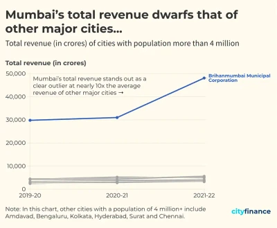 This chart digs deeper into revenues of cities with more than 4 million citizens. Mumbai stands out, with its total revenue being nearly 10 times that of other cities in the same category. This trend is shown across 3 years, from 2019-20 to 2021-22.
