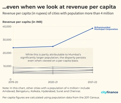 This chart digs deeper into revenue per capita of cities with more than 4 million citizens. Mumbai stands out, with its revenue per capita being significantly larger than that of other cities in the same category. This trend is shown across 3 years, from 2019-20 to 2021-22.
