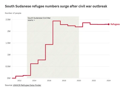 This step line chart shows the surge in refugees upon the outbreak and continuation of the South Sudanese Civil War, which lasted from 2013 to 2020. Numbers have not gone down significantly since then.
