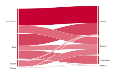 This is an alluvial diagram showing flows from and to East African countries.
